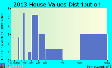 Mountain Village, CO house values