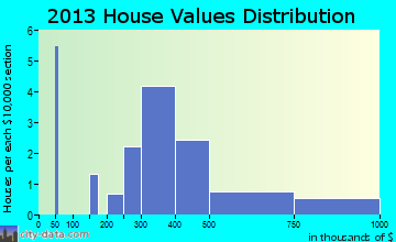 Morrison home values distribution