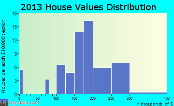 Mountain View home values distribution