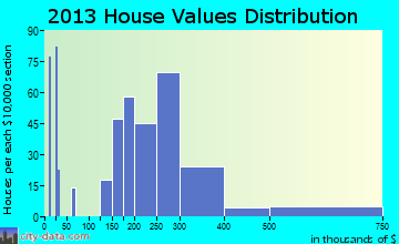 New Castle home values distribution