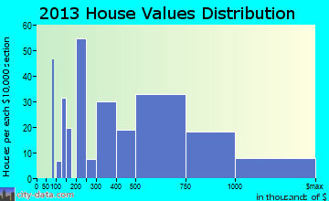 Niwot home values distribution
