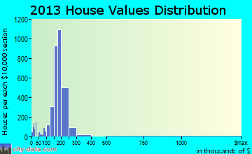 Northglenn home values distribution