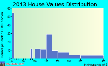 Norwood home values distribution