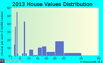 Oak Creek home values distribution