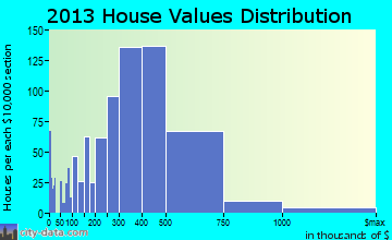 Palmetto Bay home values distribution