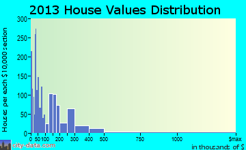 Pasadena Hills home values distribution