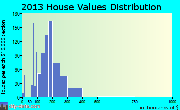 Orchard Mesa home values distribution