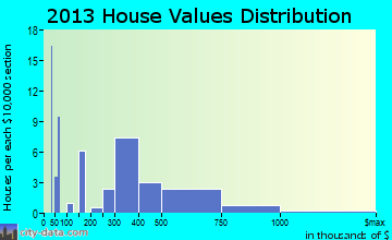 Ouray home values distribution