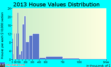 Pagosa Springs home values distribution