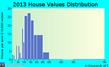 Paonia home values distribution