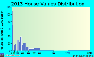 Palisade home values distribution
