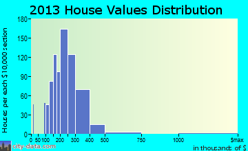 Pike Creek Valley home values distribution