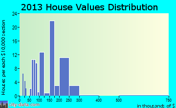Parachute home values distribution