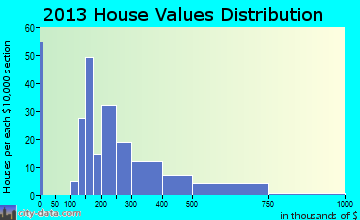 Palmer Lake, CO house values