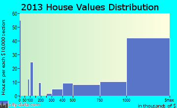 Old Greenwich home values distribution
