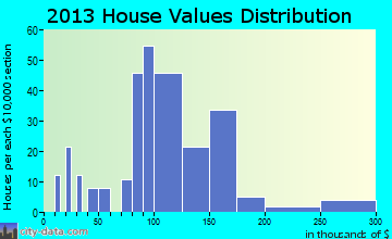 Pierce home values distribution