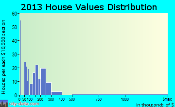 Poncha Springs home values distribution