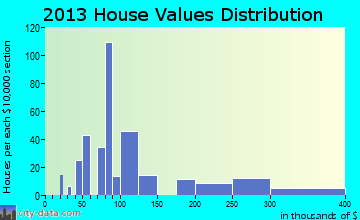 New Market home values distribution