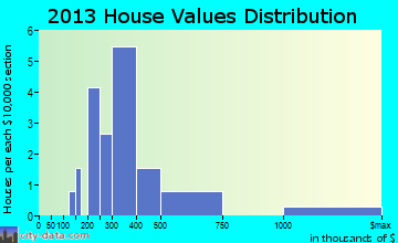 Red Cliff, CO house values