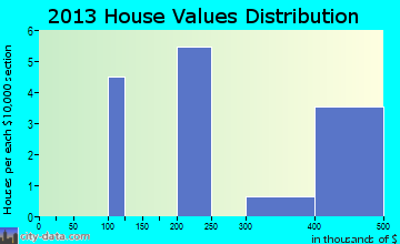Red Feather Lakes home values distribution