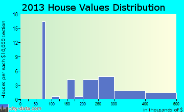 Rico home values distribution