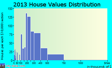 Redlands home values distribution