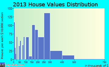 Rifle home values distribution