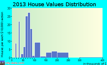 Newville home values distribution