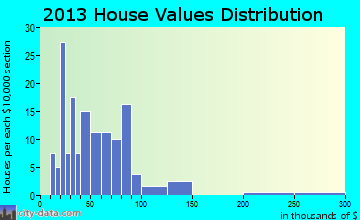 Romeo, CO house values