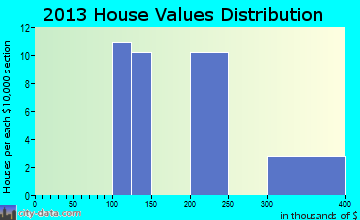 St. Mary's home values distribution