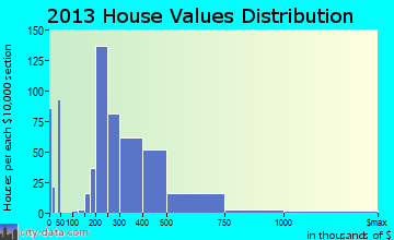 Roxborough Park home values distribution