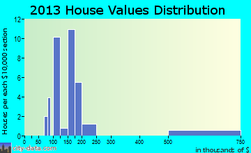 Rye home values distribution