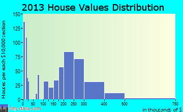 Salida home values distribution