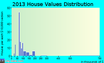 San Luis home values distribution