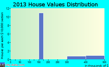 Sedalia home values distribution