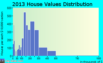 Prairieville home values distribution