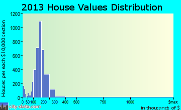 Security-Widefield home values distribution