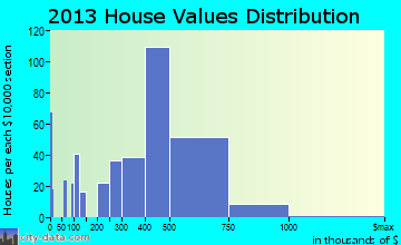 Robertsville home values distribution