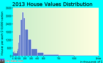 Southwest Arapahoe home values distribution