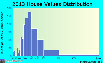 Bald Mountain home values distribution