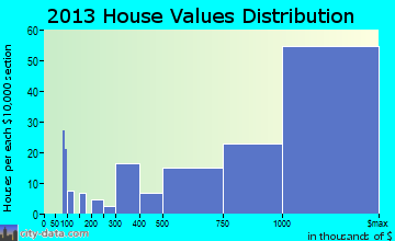 Riverside home values distribution