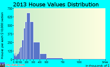 Black Forest-Peyton home values distribution