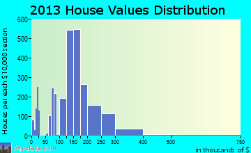 Northport home values distribution