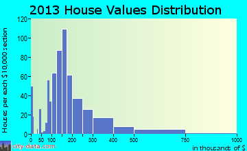Pikes Peak home values distribution