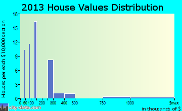 Sapinero home values distribution