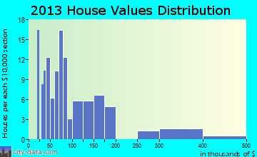 Gardner home values distribution