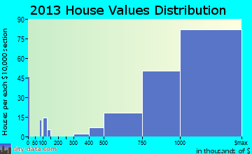 Short Hills home values distribution