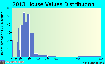 Glade Park-Gateway home values distribution