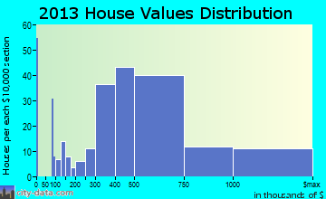 Southwest Ranches home values distribution