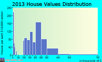 Smithville home values distribution